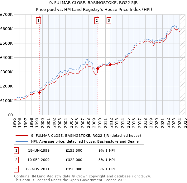 9, FULMAR CLOSE, BASINGSTOKE, RG22 5JR: Price paid vs HM Land Registry's House Price Index