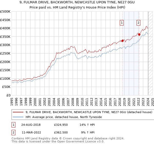 9, FULMAR DRIVE, BACKWORTH, NEWCASTLE UPON TYNE, NE27 0GU: Price paid vs HM Land Registry's House Price Index