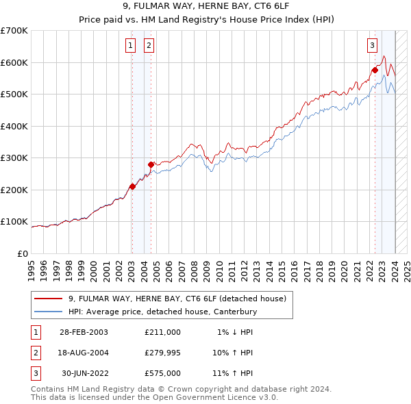 9, FULMAR WAY, HERNE BAY, CT6 6LF: Price paid vs HM Land Registry's House Price Index