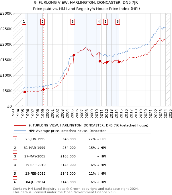 9, FURLONG VIEW, HARLINGTON, DONCASTER, DN5 7JR: Price paid vs HM Land Registry's House Price Index