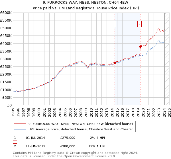 9, FURROCKS WAY, NESS, NESTON, CH64 4EW: Price paid vs HM Land Registry's House Price Index