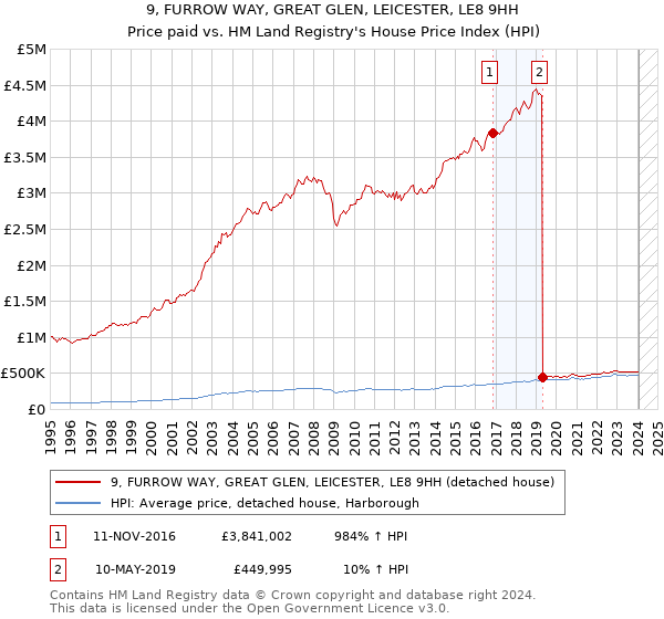 9, FURROW WAY, GREAT GLEN, LEICESTER, LE8 9HH: Price paid vs HM Land Registry's House Price Index