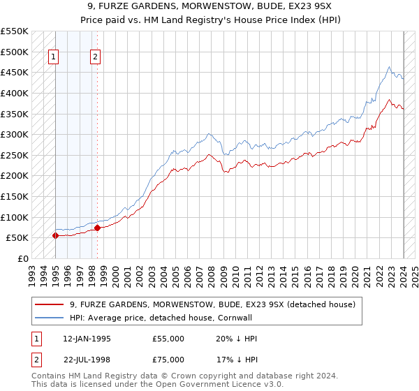 9, FURZE GARDENS, MORWENSTOW, BUDE, EX23 9SX: Price paid vs HM Land Registry's House Price Index