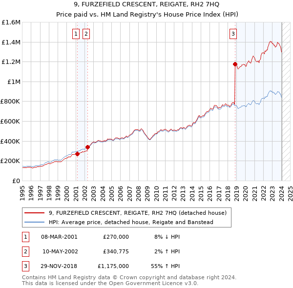9, FURZEFIELD CRESCENT, REIGATE, RH2 7HQ: Price paid vs HM Land Registry's House Price Index