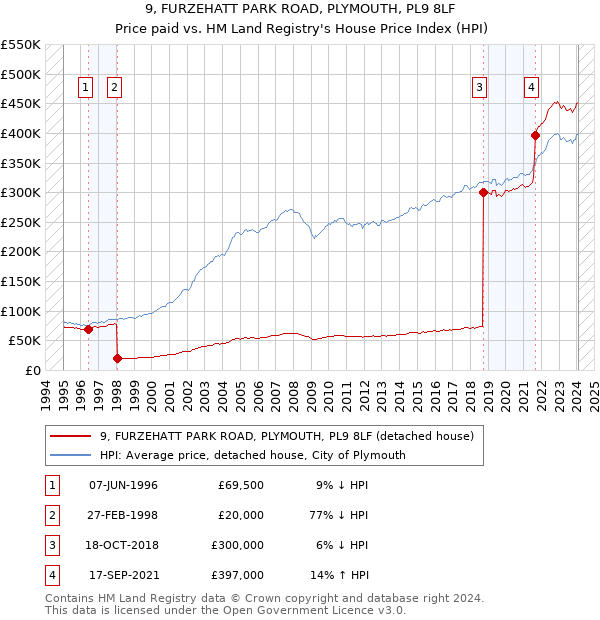 9, FURZEHATT PARK ROAD, PLYMOUTH, PL9 8LF: Price paid vs HM Land Registry's House Price Index