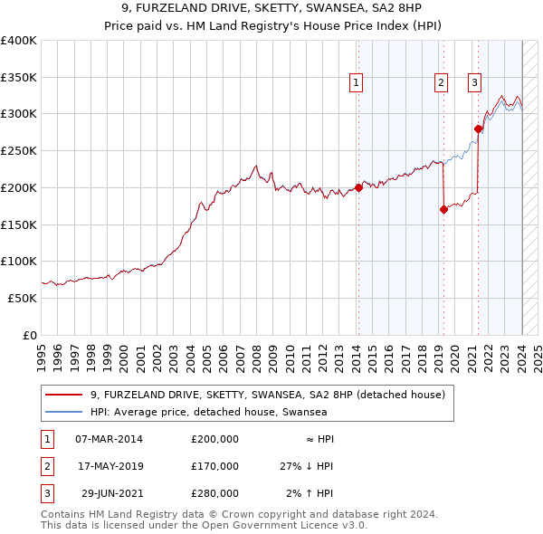 9, FURZELAND DRIVE, SKETTY, SWANSEA, SA2 8HP: Price paid vs HM Land Registry's House Price Index