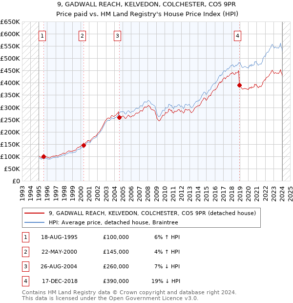 9, GADWALL REACH, KELVEDON, COLCHESTER, CO5 9PR: Price paid vs HM Land Registry's House Price Index