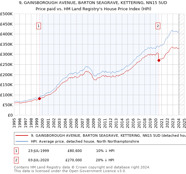 9, GAINSBOROUGH AVENUE, BARTON SEAGRAVE, KETTERING, NN15 5UD: Price paid vs HM Land Registry's House Price Index