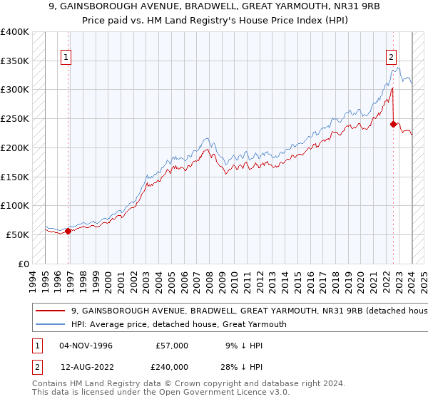 9, GAINSBOROUGH AVENUE, BRADWELL, GREAT YARMOUTH, NR31 9RB: Price paid vs HM Land Registry's House Price Index