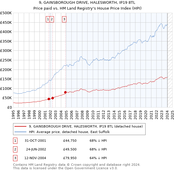 9, GAINSBOROUGH DRIVE, HALESWORTH, IP19 8TL: Price paid vs HM Land Registry's House Price Index