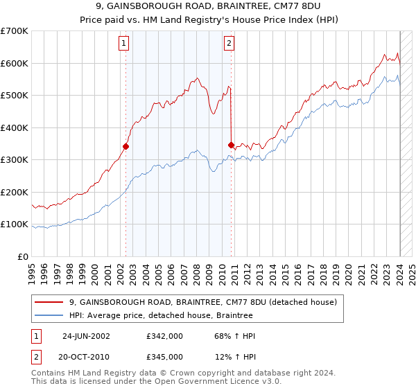 9, GAINSBOROUGH ROAD, BRAINTREE, CM77 8DU: Price paid vs HM Land Registry's House Price Index