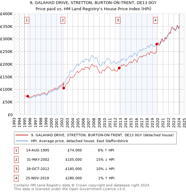9, GALAHAD DRIVE, STRETTON, BURTON-ON-TRENT, DE13 0GY: Price paid vs HM Land Registry's House Price Index