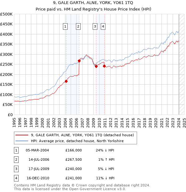 9, GALE GARTH, ALNE, YORK, YO61 1TQ: Price paid vs HM Land Registry's House Price Index
