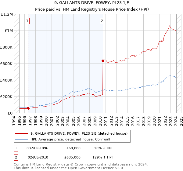 9, GALLANTS DRIVE, FOWEY, PL23 1JE: Price paid vs HM Land Registry's House Price Index