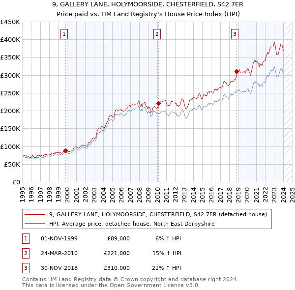 9, GALLERY LANE, HOLYMOORSIDE, CHESTERFIELD, S42 7ER: Price paid vs HM Land Registry's House Price Index