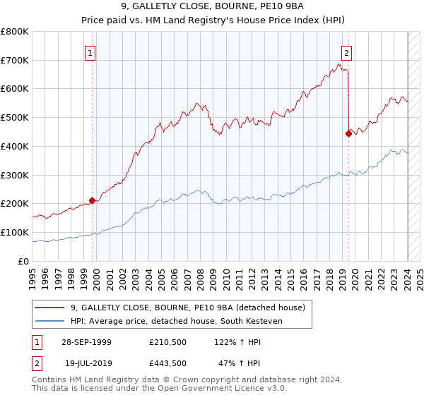 9, GALLETLY CLOSE, BOURNE, PE10 9BA: Price paid vs HM Land Registry's House Price Index