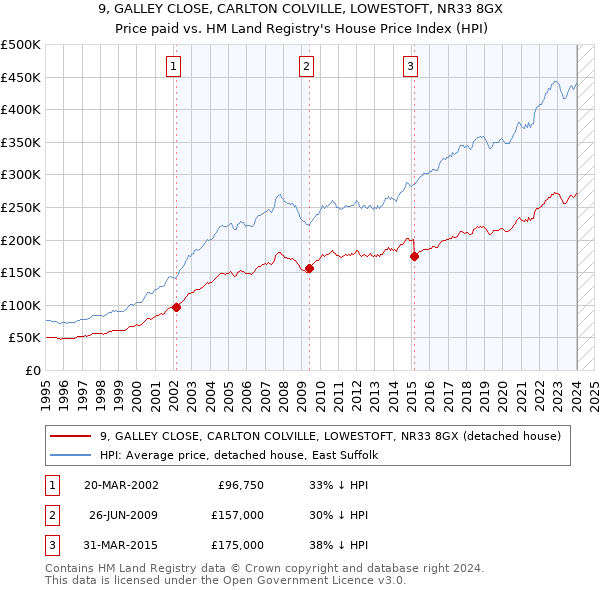 9, GALLEY CLOSE, CARLTON COLVILLE, LOWESTOFT, NR33 8GX: Price paid vs HM Land Registry's House Price Index