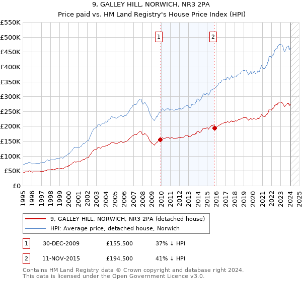 9, GALLEY HILL, NORWICH, NR3 2PA: Price paid vs HM Land Registry's House Price Index