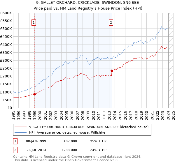 9, GALLEY ORCHARD, CRICKLADE, SWINDON, SN6 6EE: Price paid vs HM Land Registry's House Price Index
