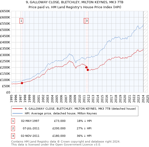9, GALLOWAY CLOSE, BLETCHLEY, MILTON KEYNES, MK3 7TB: Price paid vs HM Land Registry's House Price Index