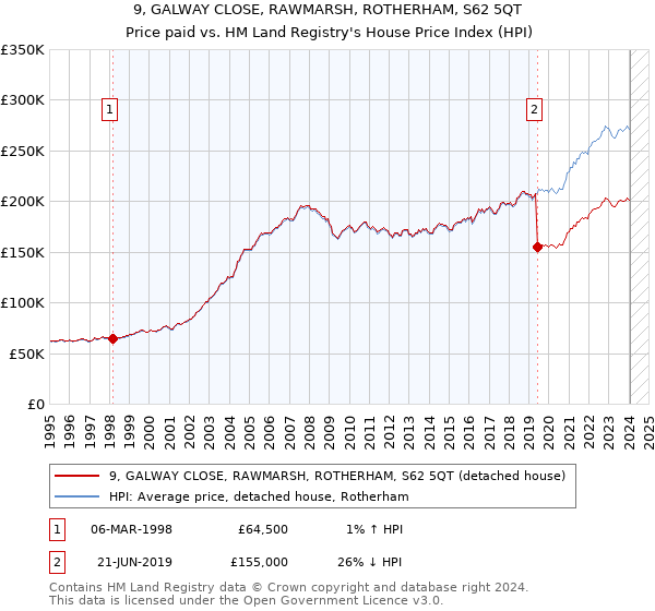 9, GALWAY CLOSE, RAWMARSH, ROTHERHAM, S62 5QT: Price paid vs HM Land Registry's House Price Index