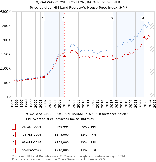 9, GALWAY CLOSE, ROYSTON, BARNSLEY, S71 4FR: Price paid vs HM Land Registry's House Price Index