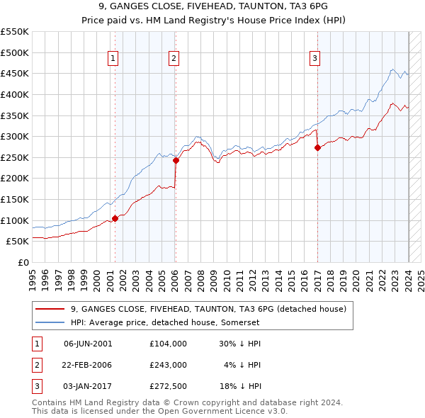 9, GANGES CLOSE, FIVEHEAD, TAUNTON, TA3 6PG: Price paid vs HM Land Registry's House Price Index