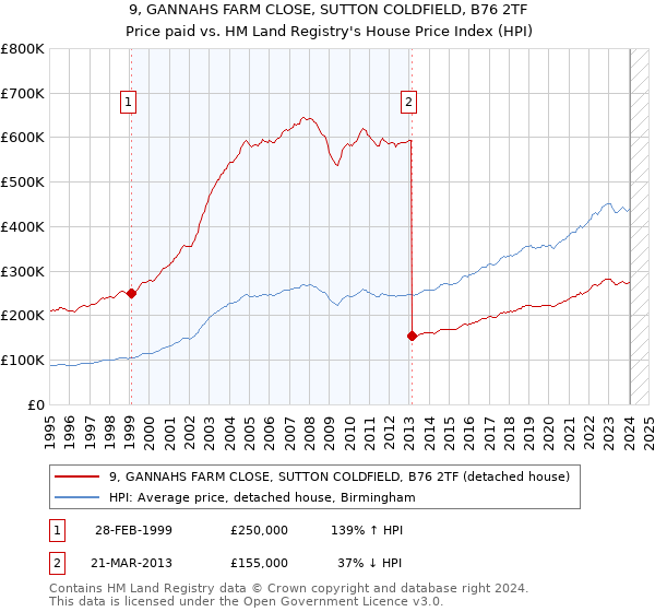 9, GANNAHS FARM CLOSE, SUTTON COLDFIELD, B76 2TF: Price paid vs HM Land Registry's House Price Index