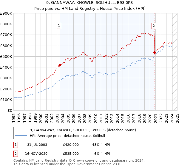 9, GANNAWAY, KNOWLE, SOLIHULL, B93 0PS: Price paid vs HM Land Registry's House Price Index