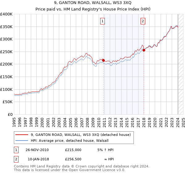 9, GANTON ROAD, WALSALL, WS3 3XQ: Price paid vs HM Land Registry's House Price Index