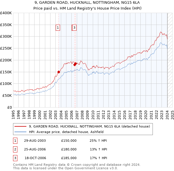 9, GARDEN ROAD, HUCKNALL, NOTTINGHAM, NG15 6LA: Price paid vs HM Land Registry's House Price Index