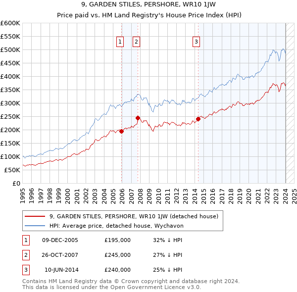 9, GARDEN STILES, PERSHORE, WR10 1JW: Price paid vs HM Land Registry's House Price Index