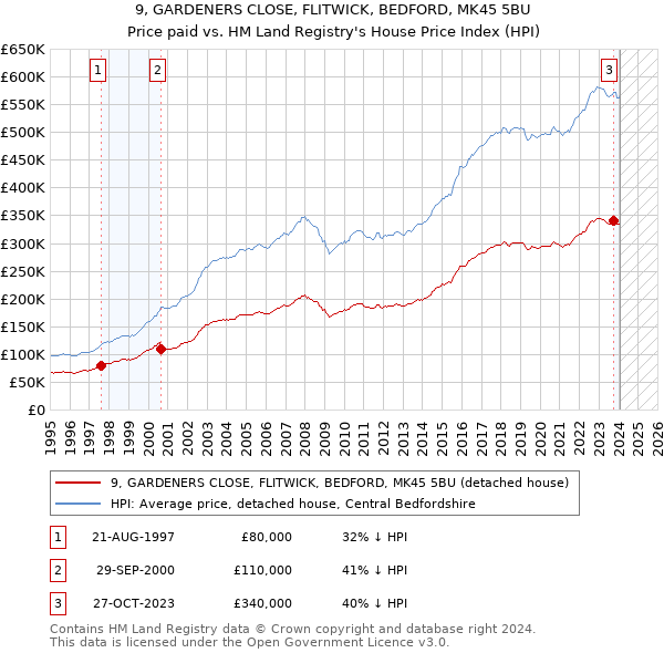 9, GARDENERS CLOSE, FLITWICK, BEDFORD, MK45 5BU: Price paid vs HM Land Registry's House Price Index
