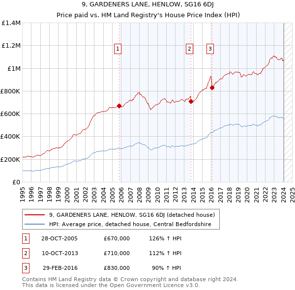 9, GARDENERS LANE, HENLOW, SG16 6DJ: Price paid vs HM Land Registry's House Price Index