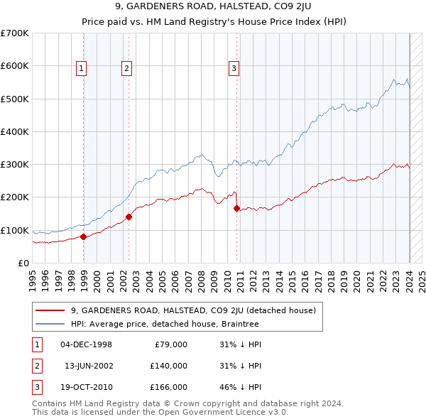 9, GARDENERS ROAD, HALSTEAD, CO9 2JU: Price paid vs HM Land Registry's House Price Index