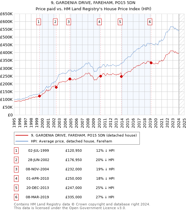 9, GARDENIA DRIVE, FAREHAM, PO15 5DN: Price paid vs HM Land Registry's House Price Index