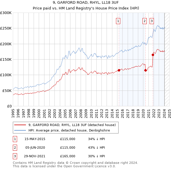 9, GARFORD ROAD, RHYL, LL18 3UF: Price paid vs HM Land Registry's House Price Index