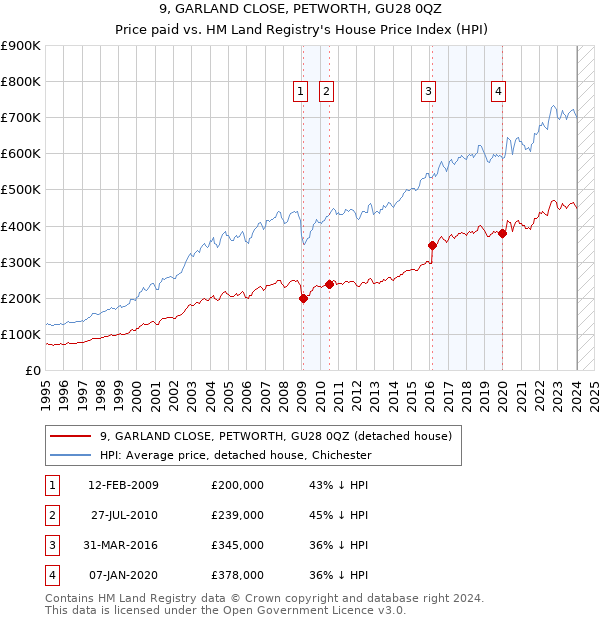 9, GARLAND CLOSE, PETWORTH, GU28 0QZ: Price paid vs HM Land Registry's House Price Index