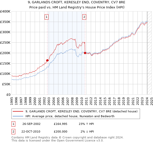9, GARLANDS CROFT, KERESLEY END, COVENTRY, CV7 8RE: Price paid vs HM Land Registry's House Price Index