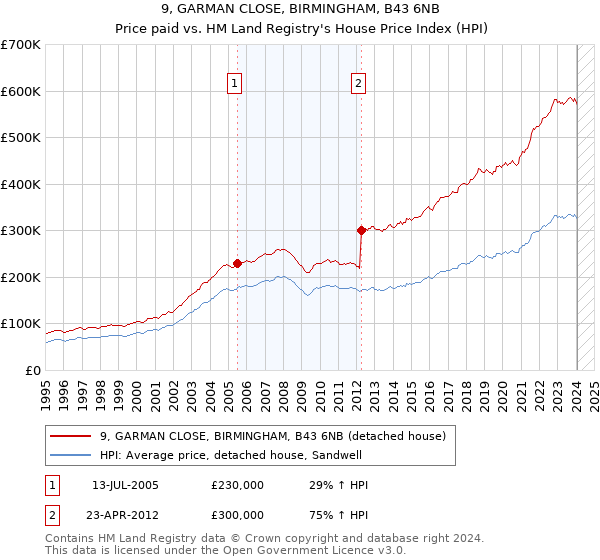 9, GARMAN CLOSE, BIRMINGHAM, B43 6NB: Price paid vs HM Land Registry's House Price Index