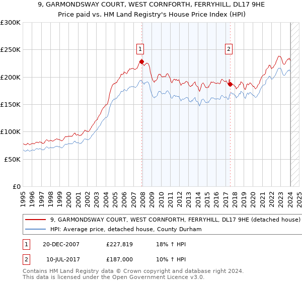 9, GARMONDSWAY COURT, WEST CORNFORTH, FERRYHILL, DL17 9HE: Price paid vs HM Land Registry's House Price Index
