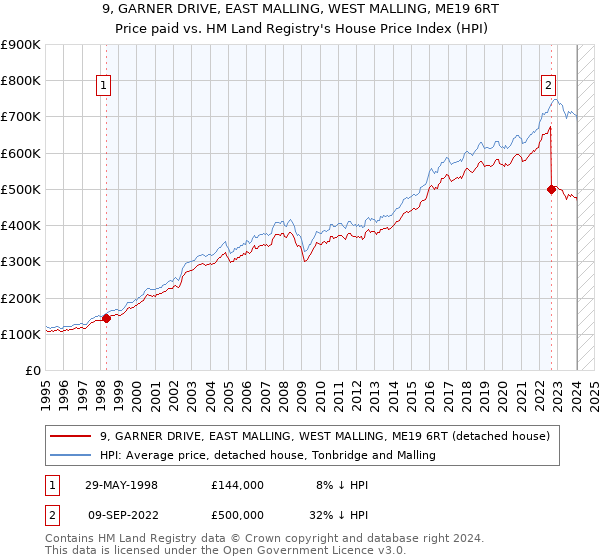 9, GARNER DRIVE, EAST MALLING, WEST MALLING, ME19 6RT: Price paid vs HM Land Registry's House Price Index