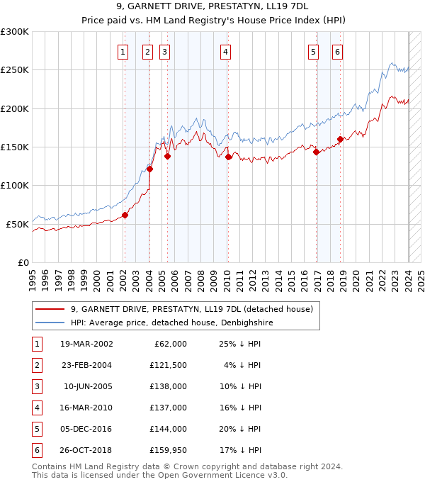 9, GARNETT DRIVE, PRESTATYN, LL19 7DL: Price paid vs HM Land Registry's House Price Index
