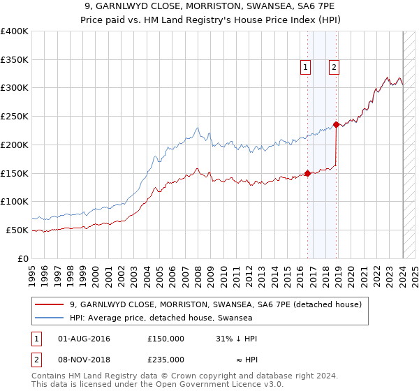 9, GARNLWYD CLOSE, MORRISTON, SWANSEA, SA6 7PE: Price paid vs HM Land Registry's House Price Index