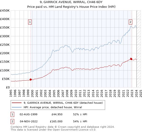 9, GARRICK AVENUE, WIRRAL, CH46 6DY: Price paid vs HM Land Registry's House Price Index