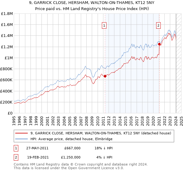 9, GARRICK CLOSE, HERSHAM, WALTON-ON-THAMES, KT12 5NY: Price paid vs HM Land Registry's House Price Index
