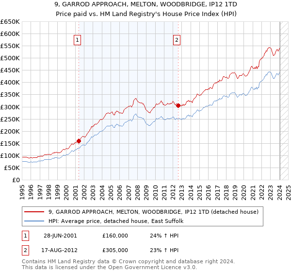 9, GARROD APPROACH, MELTON, WOODBRIDGE, IP12 1TD: Price paid vs HM Land Registry's House Price Index