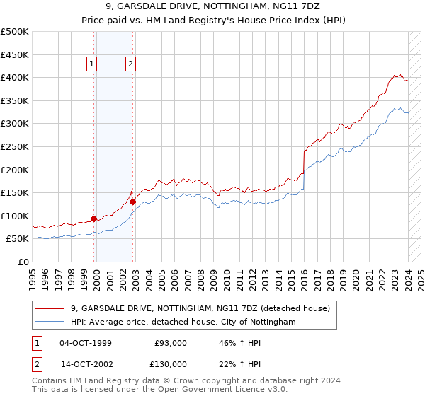 9, GARSDALE DRIVE, NOTTINGHAM, NG11 7DZ: Price paid vs HM Land Registry's House Price Index