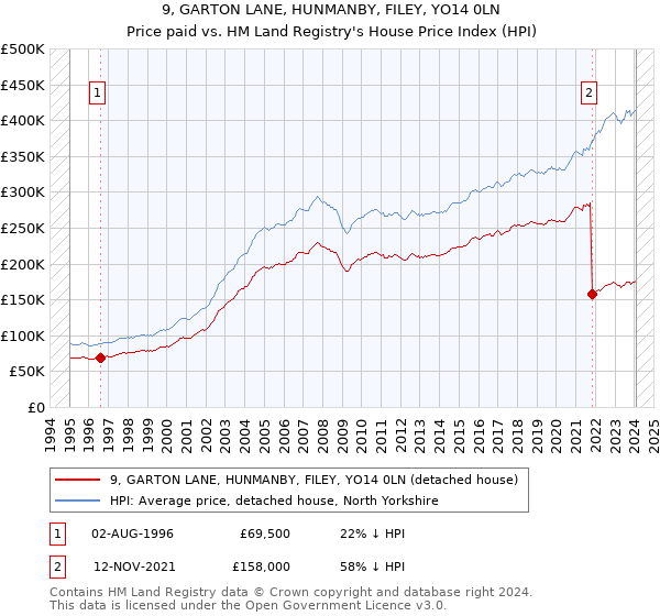 9, GARTON LANE, HUNMANBY, FILEY, YO14 0LN: Price paid vs HM Land Registry's House Price Index