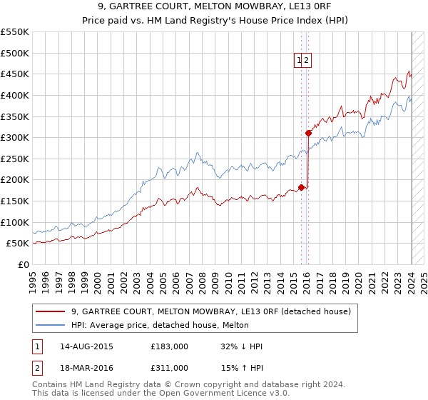 9, GARTREE COURT, MELTON MOWBRAY, LE13 0RF: Price paid vs HM Land Registry's House Price Index